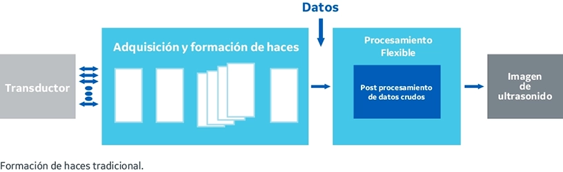 Datos - Formación de haces tradicionales