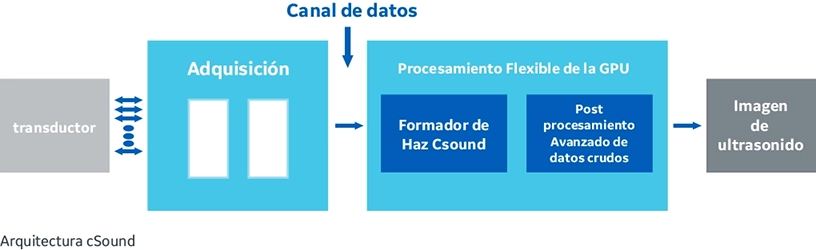 Canal de datos - Arquitectura cSound