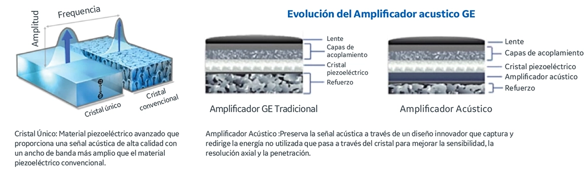 Amplificador acústico GE